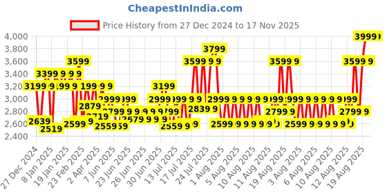 myntra.com BOMBAY DYEING Fantasque Grey Floral Printed Cotton180 TC King Bedsheet Set 2.74 x 2.74 m bombay dyeing Price History Graph from 27 Dec 2024 to 16 Nov 2025