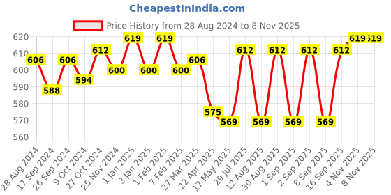 myntra.com BOMBAY DYEING Flora Beige 400 GSM Pure Cotton Bath Towel bombay dyeing Price History Graph from 28 Aug 2024 to 7 Nov 2025