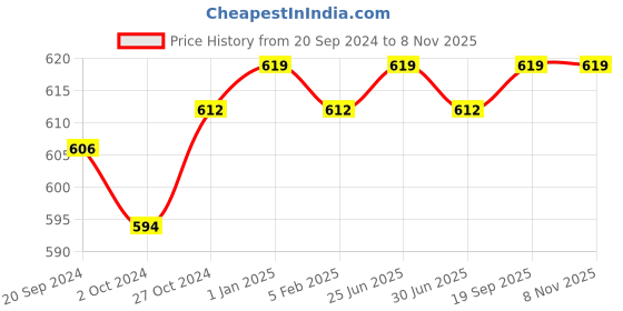 myntra.com BOMBAY DYEING Flora Blue 400 GSM Pure Cotton Bath Towel bombay dyeing Price History Graph from 20 Sep 2024 to 7 Nov 2025