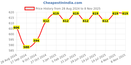 myntra.com BOMBAY DYEING Flora Blue 400 GSM Pure Cotton Bath Towels bombay dyeing Price History Graph from 28 Aug 2024 to 7 Nov 2025