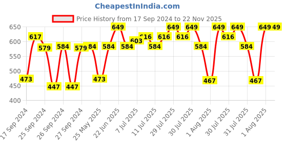 myntra.com BOMBAY DYEING Flora Grey Pure Cotton 400 GSM Bath Towel bombay dyeing Price History Graph from 17 Sep 2024 to 22 Nov 2025