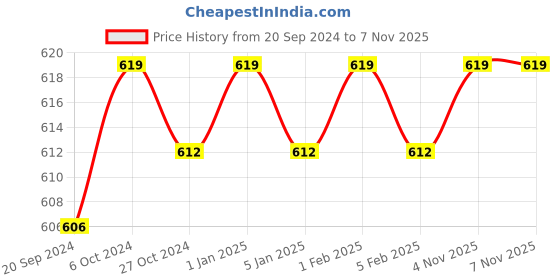 myntra.com BOMBAY DYEING Flora Pink 350 GSM Soft and Durable Cotton Bath Towels bombay dyeing Price History Graph from 20 Sep 2024 to 6 Nov 2025