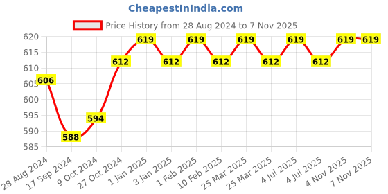 myntra.com BOMBAY DYEING Flora Pink 400 GSM Pure Cotton Bath Towels bombay dyeing Price History Graph from 28 Aug 2024 to 6 Nov 2025