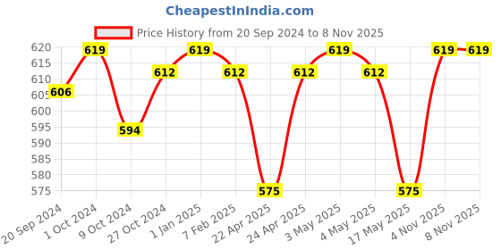 myntra.com BOMBAY DYEING Flora Purple 400 GSM Pure Cotton Bath Towel bombay dyeing Price History Graph from 20 Sep 2024 to 7 Nov 2025