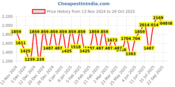 myntra.com BOMBAY DYEING Florentine Brown Printed Pure Cotton 144 TC King Bedsheet Set 2.74 X 2.74 m bombay dyeing Price History Graph from 13 Nov 2024 to 26 Oct 2025