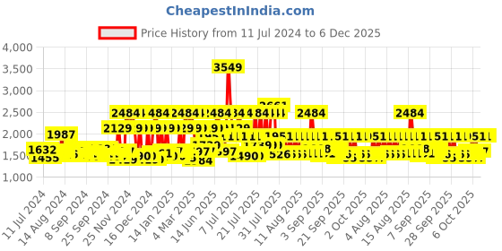 myntra.com BOMBAY DYEING Green & Magenta Floral Cotton 164 TC Queen Bedsheet With 2 Pillow Covers bombay dyeing Price History Graph from 11 Jul 2024 to 6 Dec 2025