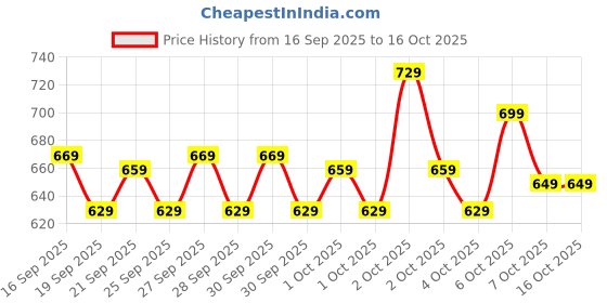 myntra.com BOMBAY DYEING Green & Navy Blue Abstract Printed Pure Cotton 450 GSM Bath Towel bombay dyeing Price History Graph from 16 Sep 2025 to 16 Oct 2025