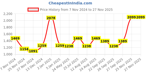 myntra.com BOMBAY DYEING Green & Orange Floral 104 TC Queen Bedsheet with 2 Pillow Covers bombay dyeing Price History Graph from 7 Nov 2024 to 25 Nov 2025
