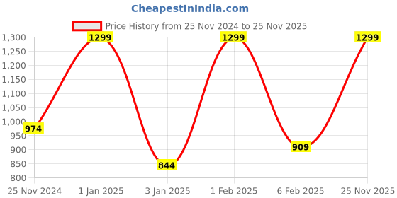 myntra.com BOMBAY DYEING Green & Orange Floral 104 TC Single Bedsheet with 1 Pillow Covers bombay dyeing Price History Graph from 25 Nov 2024 to 25 Nov 2025