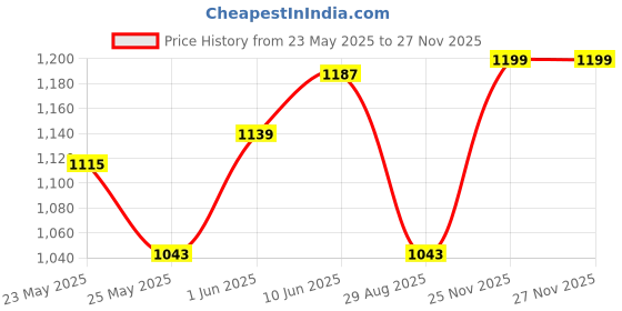myntra.com BOMBAY DYEING Green & Purple Floral 104 TC Queen Bedsheet with 2 Pillow Covers bombay dyeing Price History Graph from 23 May 2025 to 25 Nov 2025