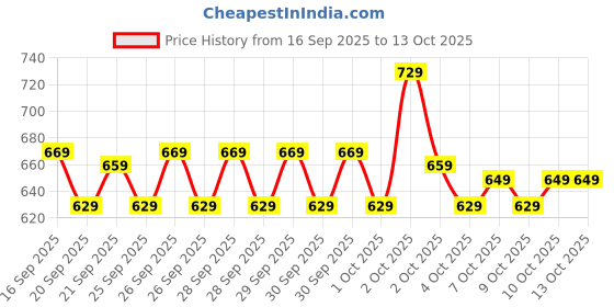myntra.com BOMBAY DYEING Green & White Printed Pure Cotton 450 GSM Bath Towel bombay dyeing Price History Graph from 16 Sep 2025 to 13 Oct 2025