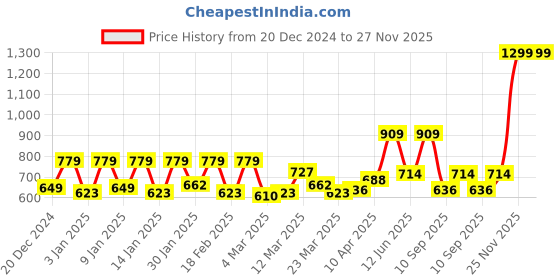 myntra.com BOMBAY DYEING Green Floral Printed Cotton 104 TC Single Bedsheet Set 2.24 x 1.4m bombay dyeing Price History Graph from 20 Dec 2024 to 25 Nov 2025