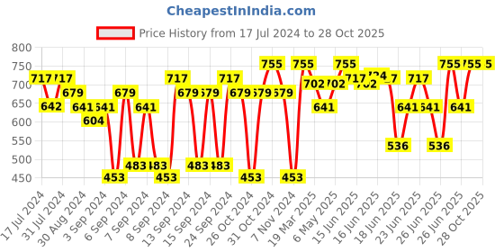 myntra.com BOMBAY DYEING Grey 650 GSM 2 Pieces Pure Cotton 650 GSM Hand Towels bombay dyeing Price History Graph from 17 Jul 2024 to 28 Oct 2025