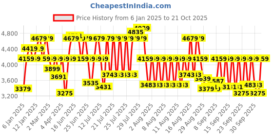 myntra.com BOMBAY DYEING Grey & Brown Printed 300 TC Cotton King Bedsheet with 4 Pillow Covers bombay dyeing Price History Graph from 6 Jan 2025 to 21 Oct 2025