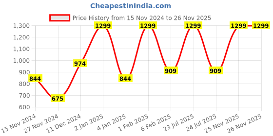 myntra.com BOMBAY DYEING Grey & Orange Floral 104 TC Single Bedsheet with 1 Pillow Covers bombay dyeing Price History Graph from 15 Nov 2024 to 26 Nov 2025