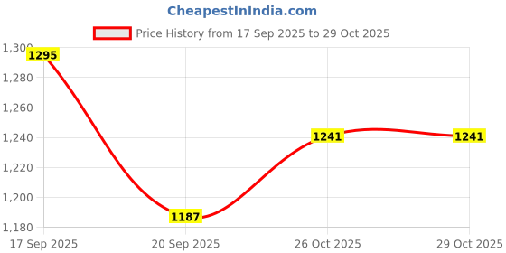 myntra.com BOMBAY DYEING Grey & Pink Floral 120 TC Queen Bedsheet with 2 Pillow Covers bombay dyeing Price History Graph from 17 Sep 2025 to 29 Oct 2025