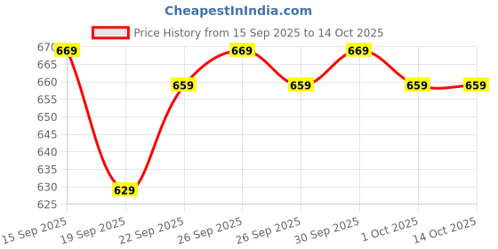 myntra.com BOMBAY DYEING Grey & White Abstract Printed Pure Cotton 450 GSM Bath Towel bombay dyeing Price History Graph from 15 Sep 2025 to 13 Oct 2025