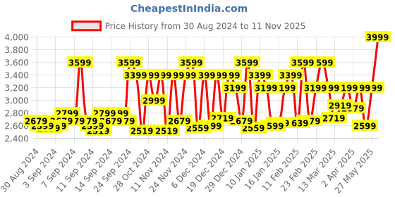 myntra.com BOMBAY DYEING Grey & White Floral 180 TC King Bedsheet with 2 Pillow Covers bombay dyeing Price History Graph from 30 Aug 2024 to 11 Nov 2025