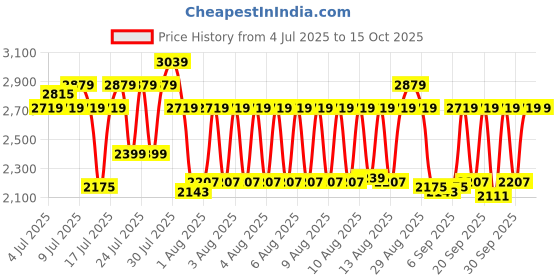 myntra.com BOMBAY DYEING Grey & Yellow Pure Cotton 200 GSM Double Bed Reversible Quilted Comforter bombay dyeing Price History Graph from 4 Jul 2025 to 15 Oct 2025