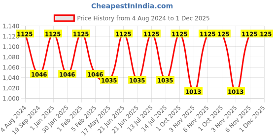 myntra.com BOMBAY DYEING Grey Solid 550 GSM Cotton Bath Towel bombay dyeing Price History Graph from 4 Aug 2024 to 1 Dec 2025