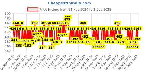 myntra.com BOMBAY DYEING Lavender Color Textured Pure Cotton 450 GSM Bath Rug bombay dyeing Price History Graph from 14 Nov 2024 to 30 Nov 2025