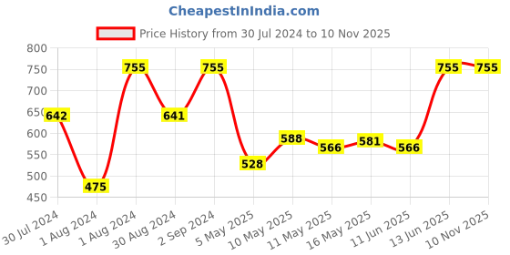 myntra.com BOMBAY DYEING Lime Green 2 Pieces Pure Cotton 650 GSM Hand Towels bombay dyeing Price History Graph from 30 Jul 2024 to 9 Nov 2025