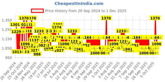 myntra.com BOMBAY DYEING Lime Green 4 Piece Cotton 400 GSM Towel Set bombay dyeing Price History Graph from 20 Sep 2024 to 1 Dec 2025