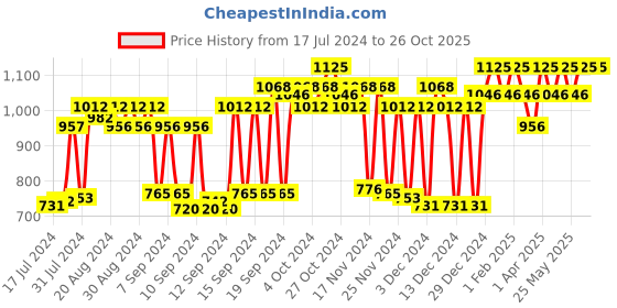 myntra.com BOMBAY DYEING Magenta Pure Cotton 550 GSM Bath Towel bombay dyeing Price History Graph from 17 Jul 2024 to 26 Oct 2025