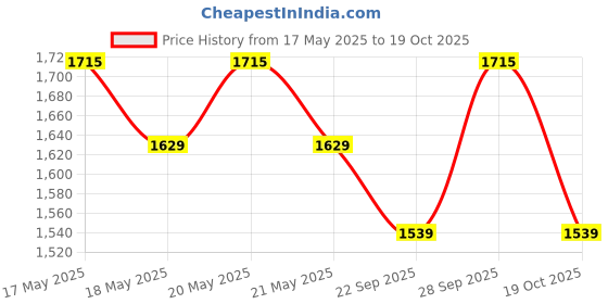 myntra.com BOMBAY DYEING Maroon 4 Pieces Cotton 450 GSM Towel Set bombay dyeing Price History Graph from 17 May 2025 to 19 Oct 2025