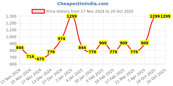 myntra.com BOMBAY DYEING Maroon & Blue Floral 104 TC Single Bedsheet with 1 Pillow Covers bombay dyeing Price History Graph from 17 Nov 2024 to 19 Oct 2025