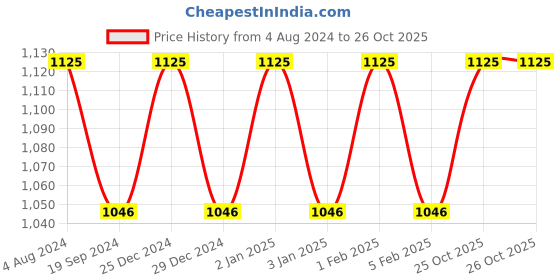 myntra.com BOMBAY DYEING Maroon Solid 550 GSM Pure Cotton Bath Towel bombay dyeing Price History Graph from 4 Aug 2024 to 26 Oct 2025