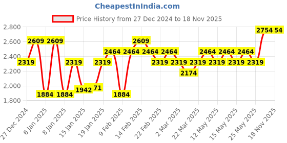 myntra.com BOMBAY DYEING Minimo Olive Green Geometric Cotton 180 TC King Bedsheet Set 2.74 x 2.74 m bombay dyeing Price History Graph from 27 Dec 2024 to 16 Nov 2025
