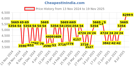 myntra.com BOMBAY DYEING Navy Blue 400 TC King Bedsheet with 4 Pillow Covers 2.74 m X 2.74 m bombay dyeing Price History Graph from 13 Nov 2024 to 17 Nov 2025