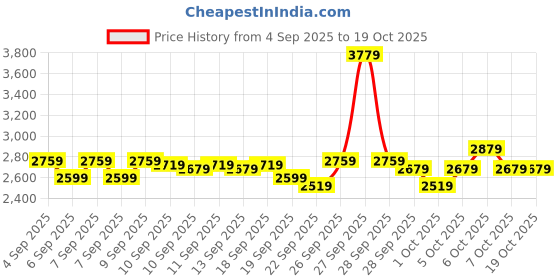myntra.com BOMBAY DYEING Navy Blue & Grey Geometric 200 TC Bedsheet with 2 Pillow Covers bombay dyeing Price History Graph from 4 Sep 2025 to 18 Oct 2025