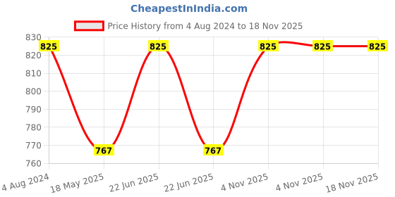 myntra.com BOMBAY DYEING Navy Cotton 450 GSM Bath Towel bombay dyeing Price History Graph from 4 Aug 2024 to 18 Nov 2025