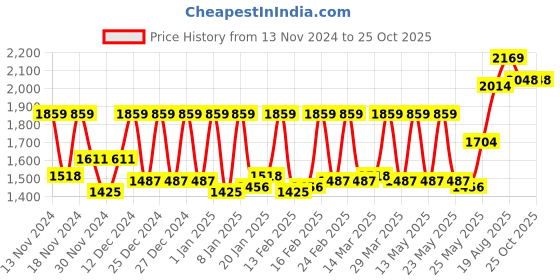 myntra.com BOMBAY DYEING Orange & Blue Floral Pure Cotton 144 TC King Bedsheet Set 2.74 x 2.74 Mts bombay dyeing Price History Graph from 13 Nov 2024 to 24 Oct 2025