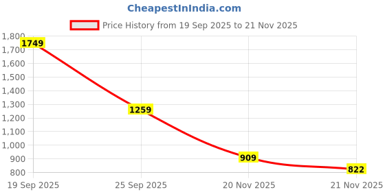 myntra.com BOMBAY DYEING Orange & White Ethnic Motifs 120 TC Bedsheet with 2 Pillow Covers bombay dyeing Price History Graph from 19 Sep 2025 to 21 Nov 2025