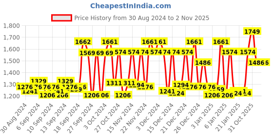myntra.com BOMBAY DYEING Peach & Grey Floral 144 TC Cotton Fitted Queen Bedsheet with 2 Pillow Covers bombay dyeing Price History Graph from 30 Aug 2024 to 1 Nov 2025
