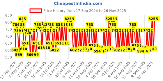 myntra.com BOMBAY DYEING Peach-Coloured 1 Pcs Cotton 450 GSM Bath Towel bombay dyeing Price History Graph from 17 Sep 2024 to 26 Nov 2025