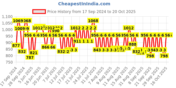 myntra.com BOMBAY DYEING Peach-Coloured 1 Pcs Cotton 550 GSM Bath Towel bombay dyeing Price History Graph from 17 Sep 2024 to 20 Oct 2025