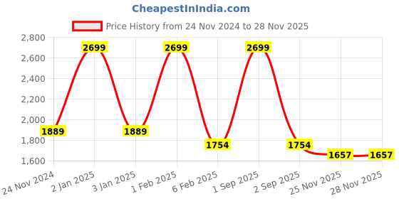 myntra.com BOMBAY DYEING Peach-Coloured & Beige Geometric 144 TC Queen Bedsheet with 2 Pillow Covers bombay dyeing Price History Graph from 24 Nov 2024 to 25 Nov 2025