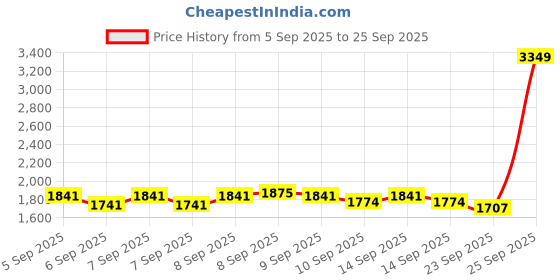 myntra.com BOMBAY DYEING Peach-Coloured & Brown 300 TC Cotton King Bedsheet Set 2.74 m x 2.74 m bombay dyeing Price History Graph from 5 Sep 2025 to 25 Sep 2025