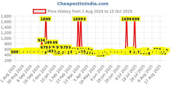 myntra.com BOMBAY DYEING Peach-Coloured & Grey Floral 144 TC Queen Bedsheet with 2 Pillow Covers bombay dyeing Price History Graph from 1 Aug 2024 to 15 Oct 2025
