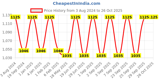 myntra.com BOMBAY DYEING Peach Solid 550 GSM Pure Cotton Bath Towel bombay dyeing Price History Graph from 3 Aug 2024 to 26 Oct 2025