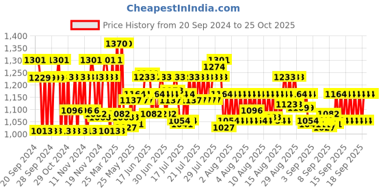 myntra.com BOMBAY DYEING Pink 4 Piece Cotton 400 GSM Towel Set bombay dyeing Price History Graph from 20 Sep 2024 to 24 Oct 2025