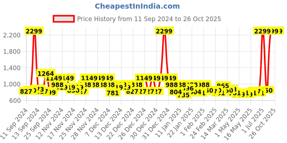 myntra.com BOMBAY DYEING Pink & Blue Ethnic Motifs Cotton 110 TC Queen Bedsheet With 2 Pillow Covers bombay dyeing Price History Graph from 11 Sep 2024 to 26 Oct 2025