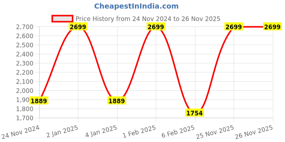 myntra.com BOMBAY DYEING Pink & Blue Floral 144 TC Queen Bedsheet with 2 Pillow Covers bombay dyeing Price History Graph from 24 Nov 2024 to 25 Nov 2025