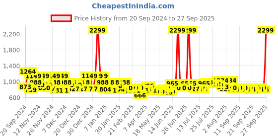 myntra.com BOMBAY DYEING Pink & Purple Floral 110 TC Cotton Queen Bedsheet with 2 Pillow Covers bombay dyeing Price History Graph from 20 Sep 2024 to 27 Sep 2025