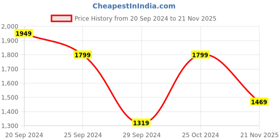 myntra.com BOMBAY DYEING Pink & Purple Geometric 120 TC King Bedsheet with 2 Pillow Covers bombay dyeing Price History Graph from 20 Sep 2024 to 21 Nov 2025