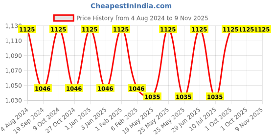 myntra.com BOMBAY DYEING Pink Solid Pure Cotton 550 GSM Bath Towel bombay dyeing Price History Graph from 4 Aug 2024 to 9 Nov 2025